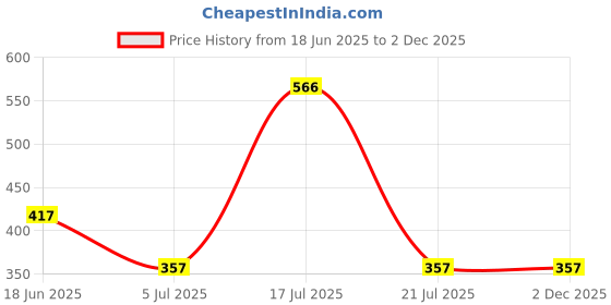 firstcry.com RAINE AND JAINE Cotton Knit Cap Sleeves Striped Coordinating Tee & Shorts Set - Multi Colour raine and jaine Price History Graph from 18 Jun 2025 to 2 Dec 2025