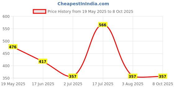 firstcry.com RAINE AND JAINE Cotton Knit Half Sleeves Even A Super Hero Has To Go To Bed Text Printed Tee & Checked Shorts Set - Red & White raine and jaine Price History Graph from 19 May 2025 to 7 Oct 2025