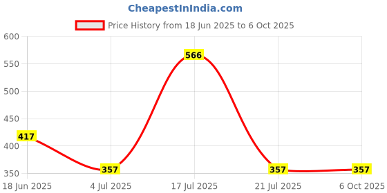 firstcry.com RAINE AND JAINE Cotton Knit Half Sleeves Even A Super Hero Has To Go To Bed Text Printed Tee & Checked Shorts Set - Red & White raine and jaine Price History Graph from 18 Jun 2025 to 5 Oct 2025