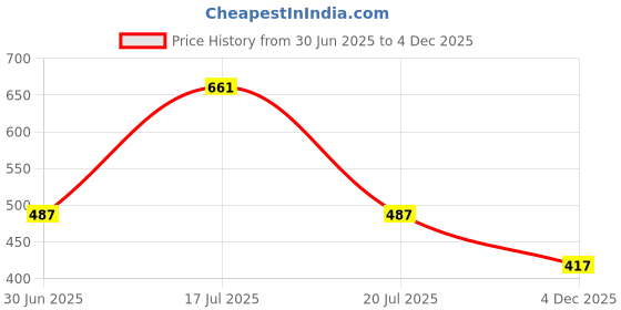 firstcry.com RAINE AND JAINE Cotton Knit Half Sleeves Palm Trees Printed Coordinating Night Suit Set - Navy Blue raine and jaine Price History Graph from 30 Jun 2025 to 4 Dec 2025