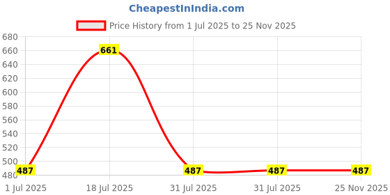firstcry.com RAINE AND JAINE Cotton Knit Half Sleeves The Game Starts Now Dude Text Printed Tee & Striped Shorts Set - Navy Blue & White raine and jaine Price History Graph from 1 Jul 2025 to 24 Nov 2025