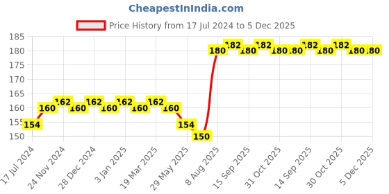 firstcry.com Raj Comics Aadhipatya - Hindi raj comics Price History Graph from 17 Jul 2024 to 5 Dec 2025