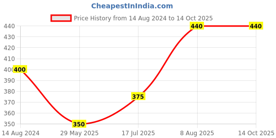 firstcry.com Raj Comics Aadi Parv Nag Granth - Hindi raj comics Price History Graph from 14 Aug 2024 to 14 Oct 2025