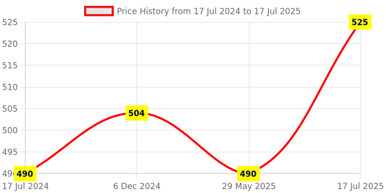 firstcry.com raj comics Raj Comics-Aaranyak Parv Collector's Edition-Hindi raj comics Price History Graph from 17 Jul 2024 to 29 May 2025
