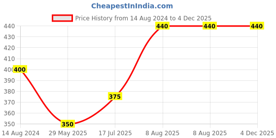 firstcry.com Raj Comics Aaranyak Parv - Hindi raj comics Price History Graph from 14 Aug 2024 to 4 Dec 2025