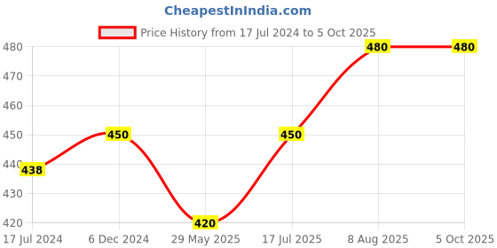 firstcry.com raj comics Aatankharta Nagraj Collection Set-2 - Hindi (6 Books) raj comics Price History Graph from 17 Jul 2024 to 4 Oct 2025
