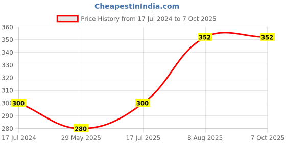 firstcry.com Raj Comics Aatankharta Nagraj Collection Set-3 - Hindi raj comics Price History Graph from 17 Jul 2024 to 7 Oct 2025