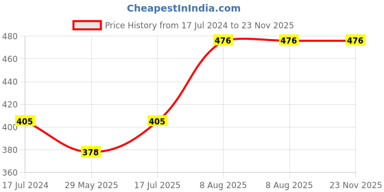 firstcry.com raj comics Aatankharta Nagraj Collection Set-4 - Hindi raj comics Price History Graph from 17 Jul 2024 to 22 Nov 2025