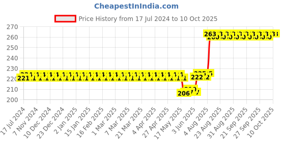 firstcry.com raj comics Raj Comics-Aatankharta Nagraj Special Set-Hindi raj comics Price History Graph from 17 Jul 2024 to 10 Oct 2025