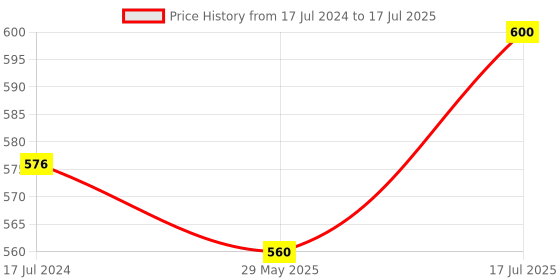 firstcry.com raj comics Raj Comics-Aatankharta Nagraj World Terrorism Series Volume-1-Hindi-Aatankharta Nagraj-Aatankharta raj comics Price History Graph from 17 Jul 2024 to 29 May 2025
