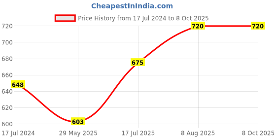 firstcry.com raj comics Raj Comics-Aatankharta Nagraj World Terrorism Series Volume-4-Hindi raj comics Price History Graph from 17 Jul 2024 to 8 Oct 2025