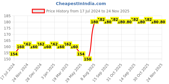 firstcry.com raj comics Aboora Ka Tilism - Hindi raj comics Price History Graph from 17 Jul 2024 to 24 Nov 2025