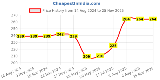 firstcry.com raj comics Alpha Comics The Adventures Of Chahal Pahal-The Case Of The Missing Teacher - English raj comics Price History Graph from 14 Aug 2024 to 25 Nov 2025