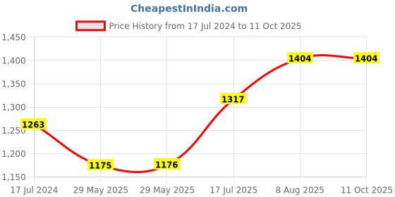 firstcry.com raj comics Raj Comics-Amar Prem Collection Set-Hindi raj comics Price History Graph from 17 Jul 2024 to 11 Oct 2025