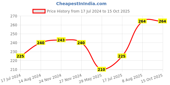 firstcry.com Raj Comics Ardhsatya - Hindi raj comics Price History Graph from 17 Jul 2024 to 14 Oct 2025