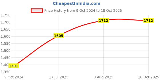 firstcry.com Raj Comics Bundle 1 of Aatankharta Nagraj World Terrorism Series Paperback Comics - Hindi raj comics Price History Graph from 9 Oct 2024 to 18 Oct 2025