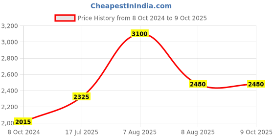 firstcry.com Raj Comics Bundle 1 of Aatankharta Nagraj World Terrorism Series Volume-1-4 - Hindi raj comics Price History Graph from 8 Oct 2024 to 8 Oct 2025