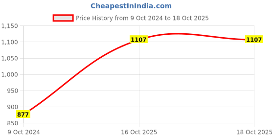 firstcry.com Raj Comics Bundle-1 of Bheriya Shuddhikaran Series Paperback Comics - Hindi raj comics Price History Graph from 9 Oct 2024 to 16 Oct 2025