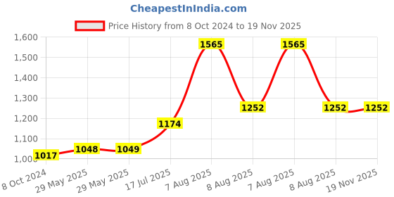 firstcry.com Raj Comics Bundle 1 of Narak Nashak Nagraj Paperback Comics - Hindi raj comics Price History Graph from 8 Oct 2024 to 19 Nov 2025