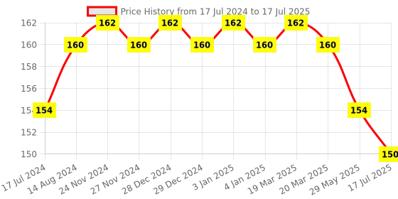 firstcry.com Raj comics by sanjay gupta Rakt Katha Meri Sonu - Hindi raj comics Price History Graph from 17 Jul 2024 to 17 Jul 2025