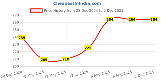 firstcry.com raj comics Cheese Burger Comics Professor Ashwatthama | Eat Or Be Eaten | Issue 3 | New Release | Hindi | Paperback raj comics Price History Graph from 28 Dec 2024 to 1 Dec 2025