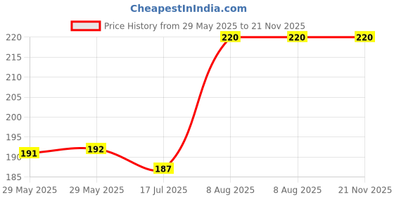 firstcry.com raj comics Cheese Burger Comics Professor Ashwatthama Ravan Ka Punarjanam Issue 1 New Release - Hindi raj comics Price History Graph from 29 May 2025 to 20 Nov 2025