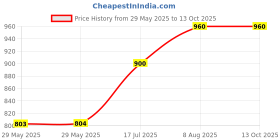 firstcry.com Raj Comics City Without A Hero Deluxe Collector's Edition  - Hindi raj comics Price History Graph from 29 May 2025 to 13 Oct 2025