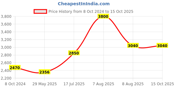 firstcry.com Raj Comics Combo-1 of Nagraj Origin Series in Hindi (Big Size) Combined Digests - Hindi raj comics Price History Graph from 8 Oct 2024 to 15 Oct 2025
