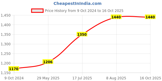 firstcry.com Raj Comics Combo-1 of Origin Series of Nagraj, Dhruva & Doga in Hindi (Big Size) Combined Digests - Hindi raj comics Price History Graph from 9 Oct 2024 to 16 Oct 2025