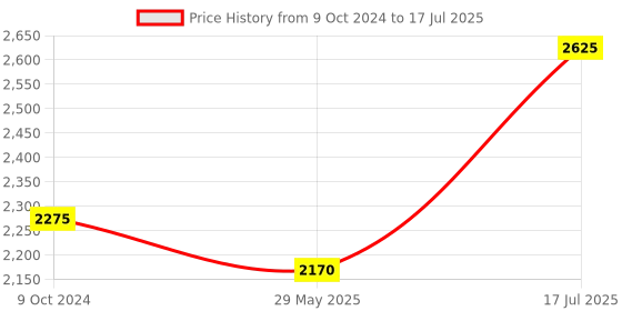 firstcry.com Raj Comics Combo-1 of Super Commando Dhruva Origin Series in English (Big Size) Combined Digests- English raj comics Price History Graph from 9 Oct 2024 to 29 May 2025