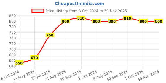 firstcry.com Raj Comics Complete Combo of Ashwasamrat Bankelal Series Paperback Comics - Hindi raj comics Price History Graph from 8 Oct 2024 to 30 Nov 2025