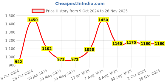 firstcry.com Raj Comics Complete Combo of Punarutthan Series Paperback Comics - Hindi raj comics Price History Graph from 9 Oct 2024 to 24 Nov 2025