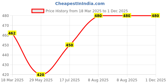 firstcry.com raj comics Doga Digest 2 New Release - Hindi raj comics Price History Graph from 18 Mar 2025 to 1 Dec 2025