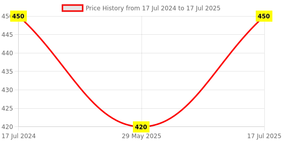 firstcry.com raj comics Raj Comics-Doga Rakt Janma Collection Set-1 raj comics Price History Graph from 17 Jul 2024 to 29 May 2025