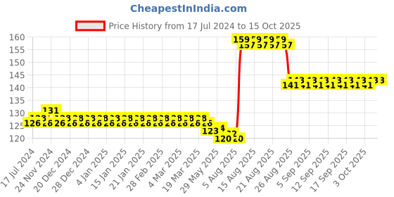 firstcry.com raj comics Raj Comics-Doga Rakt Janma Collection Set-2-Hindi raj comics Price History Graph from 17 Jul 2024 to 14 Oct 2025