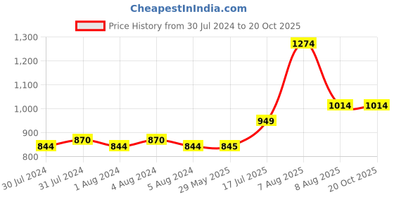 firstcry.com Raj Comics Doga Unmoolan Collector's Edition-Hindi raj comics Price History Graph from 30 Jul 2024 to 18 Oct 2025