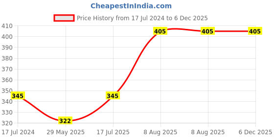 firstcry.com Raj Comics Doga Vriddh Warrior Collection Set - Hindi raj comics Price History Graph from 17 Jul 2024 to 5 Dec 2025