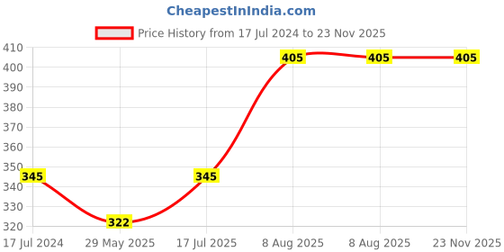 firstcry.com raj comics Raj Comics-Gojo Origin Collection Set 1-Hindi raj comics Price History Graph from 17 Jul 2024 to 22 Nov 2025