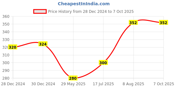firstcry.com raj comics Ground Zero - Variant 2 - New Release raj comics Price History Graph from 28 Dec 2024 to 7 Oct 2025