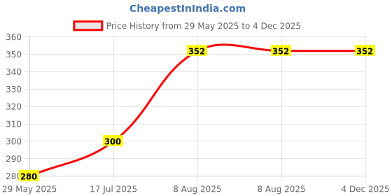 firstcry.com raj comics Huu Series New Release | Hindi | Paperback raj comics Price History Graph from 29 May 2025 to 4 Dec 2025