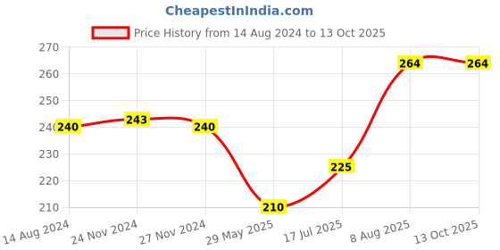 firstcry.com RAJ COMICS Ja Wadh Kar Doga Rakt Katha - Hindi raj comics Price History Graph from 14 Aug 2024 to 13 Oct 2025