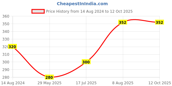 firstcry.com Raj Comics Kutta Ghati  Swamibhakt Rakhwale - Hindi raj comics Price History Graph from 14 Aug 2024 to 12 Oct 2025