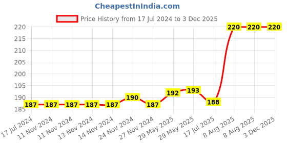 firstcry.com Raj Comics Narak Dansh - HINDI raj comics Price History Graph from 17 Jul 2024 to 2 Dec 2025