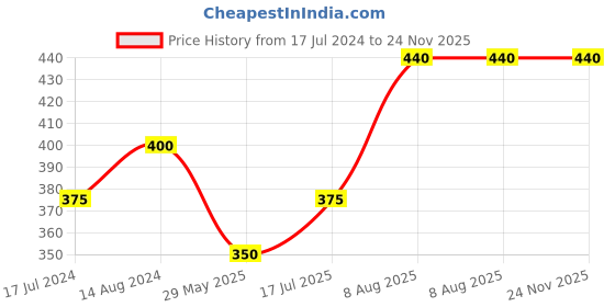 firstcry.com Raj Comics Narak Naashak Atiriktank raj comics Price History Graph from 17 Jul 2024 to 23 Nov 2025