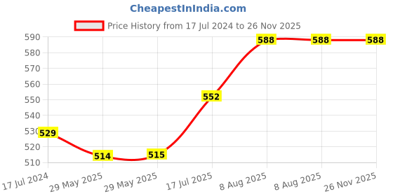 firstcry.com raj comics Raj Comics-Narak Naashak Collection Set-1-Hindi raj comics Price History Graph from 17 Jul 2024 to 25 Nov 2025