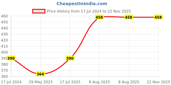 firstcry.com raj comics Raj Comics-Narak Naashak Nagraj Utpatti Shrinkhla Collection Set-HindI raj comics Price History Graph from 17 Jul 2024 to 21 Nov 2025