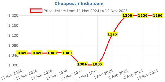firstcry.com Raj Comics Narak Nashak Utpatti Shrinkhla Sanyukt Sanskaran - Hindi raj comics Price History Graph from 11 Nov 2024 to 19 Nov 2025