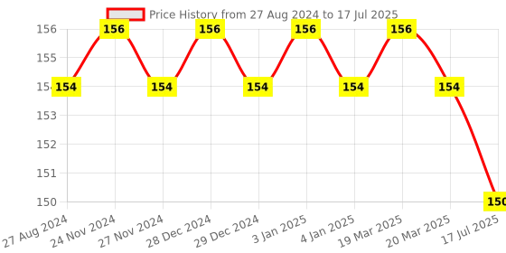 firstcry.com Raj Comics Pralay Ka Devta Nag Pralay - Hindi raj comics Price History Graph from 27 Aug 2024 to 17 Jul 2025