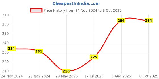 firstcry.com Raj Comics Pralay Ka Devta Nag Pralop - Hindi raj comics Price History Graph from 24 Nov 2024 to 8 Oct 2025