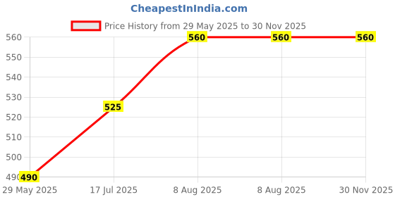 firstcry.com Raj Comics Punrutthan Collector's Edition - Hindi raj comics Price History Graph from 29 May 2025 to 30 Nov 2025
